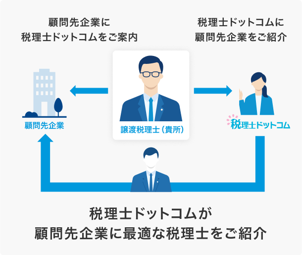 事務所承継に関する各種サポート