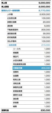 損益計算書(P/L)のイメージ