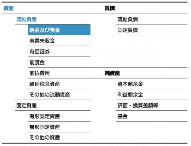 賃借対照表(B/S)のイメージ
