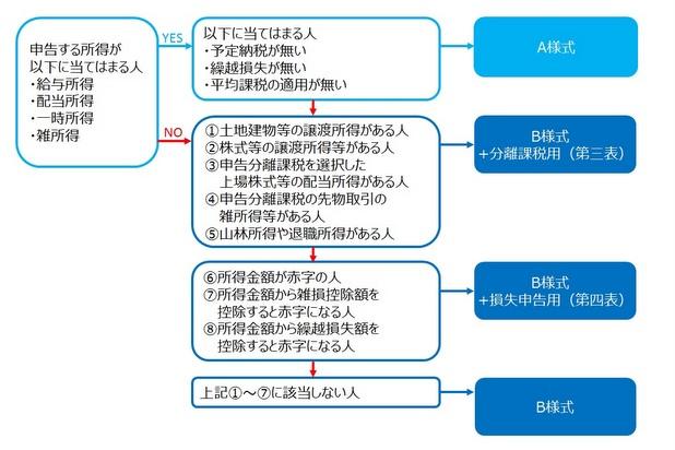 確定申告の提出用紙(A様式・B様式)フローチャート