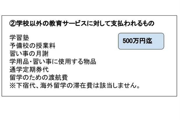 学校以外の教育サービスに対して支払われるもの