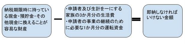 即納しなければいけない金額の算出