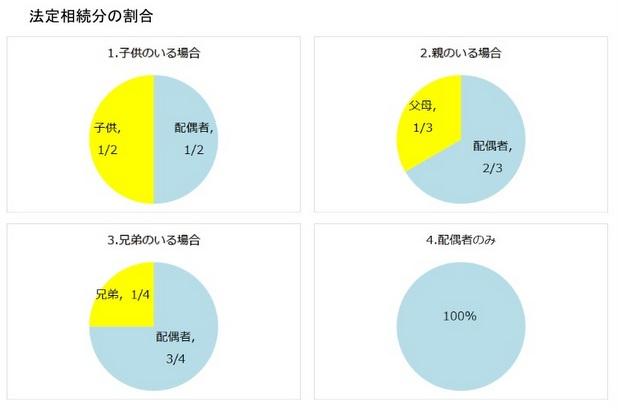 法定相続分の割合