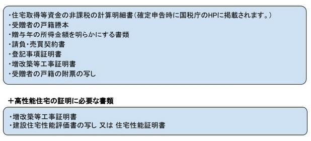 「リフォーム時」必要書類