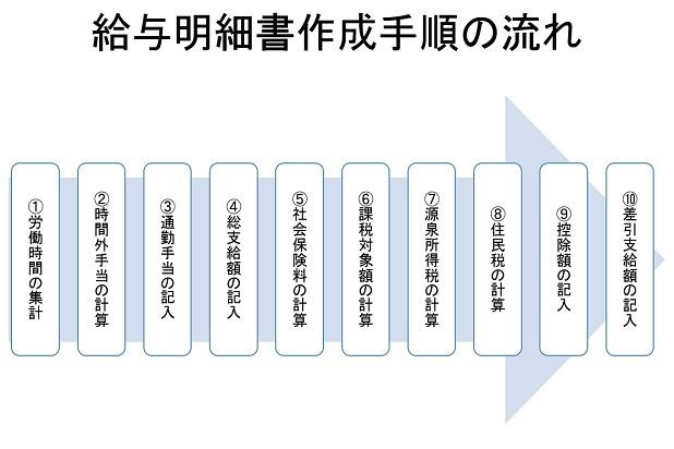 初めての給与明細書の作り方 記入例 計算例付き 全10手順で分かりやすく解説 節税や実務に役立つ専門家が監修するハウツー 税理士ドットコム