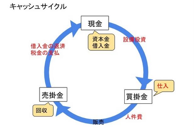 キャッシュサイクル図解