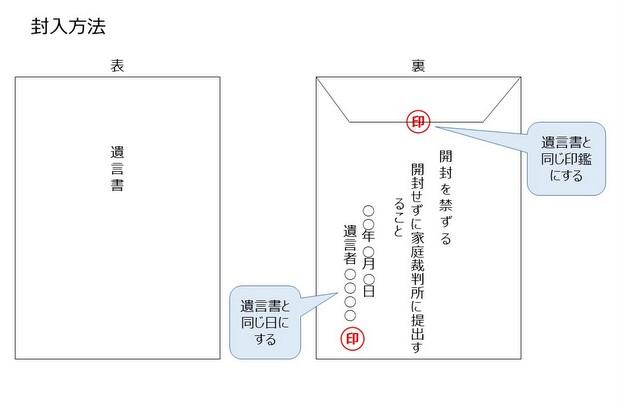 封入方法