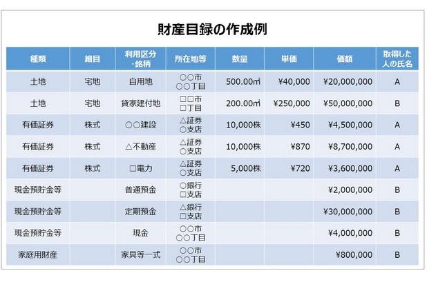 財産目録の作成例