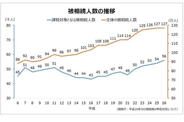 被相続人の推移