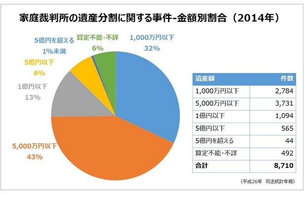 家庭裁判所の遺産分割に関する事件-金額別割合(20*年)