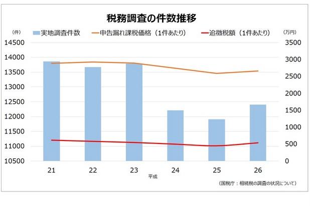税務調査の件数推移