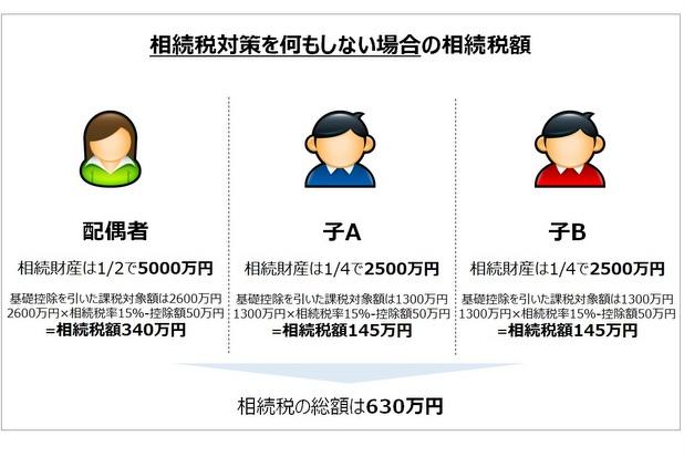 何もしない場合の相続税額画像