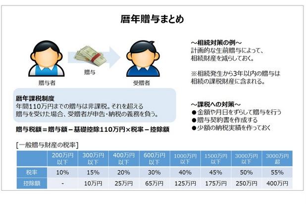 暦年贈与まとめ画像
