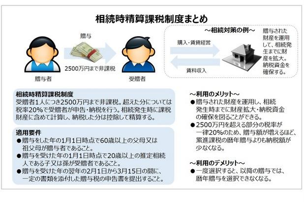 相続時精算課税制度まとめ画像