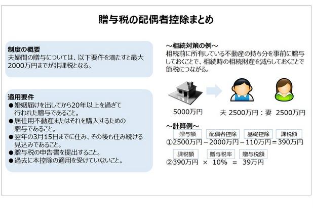 贈与税の配偶者控除まとめ画像