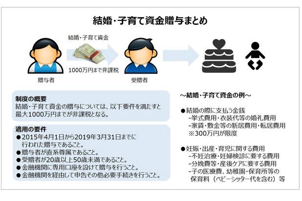結婚・子育て資金贈与まとめ画像