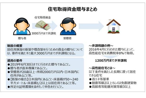 住宅取得資金贈与まとめ画像