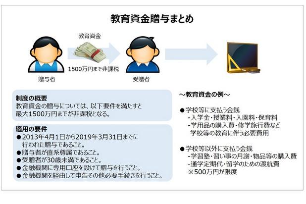 教育資金贈与まとめ画像