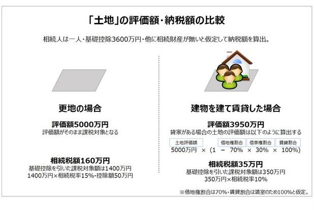 土地の評価額・納税額の比較画像