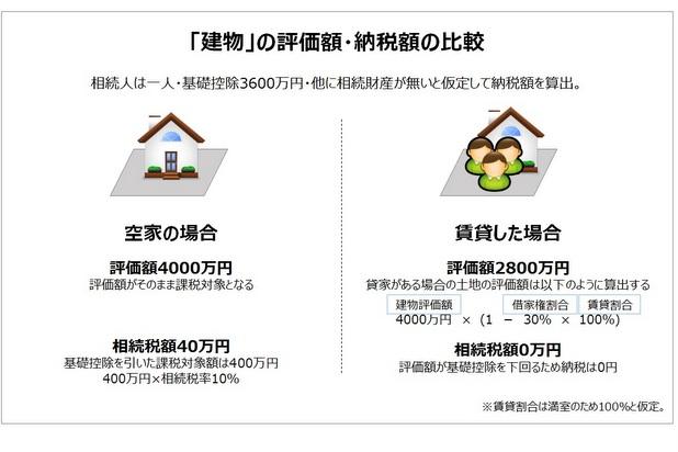 建物の評価額・納税額の比較画像