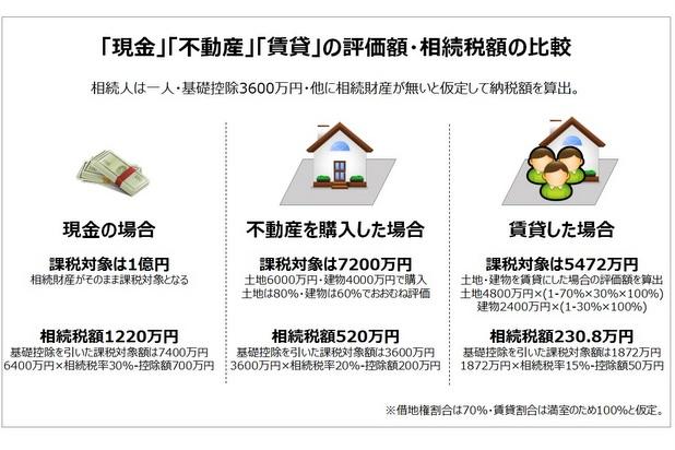 現金不動産賃貸の評価額相続税額の比較画像
