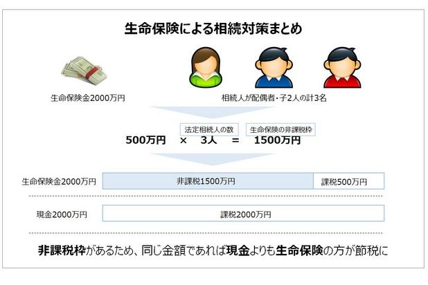 生命保険による相続対策まとめ画像