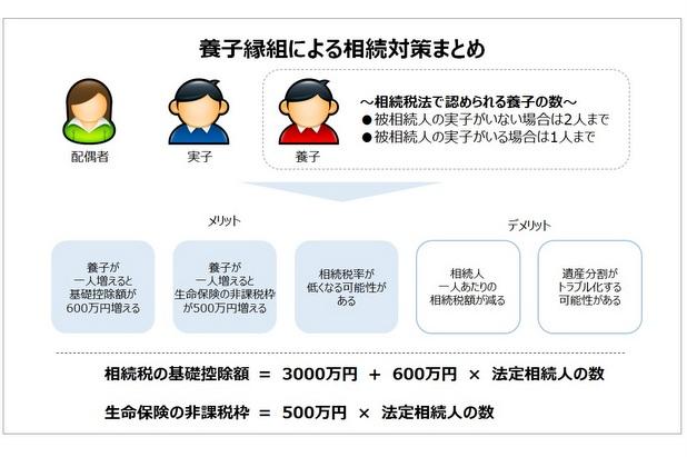 養子縁組による相続対策まとめ画像