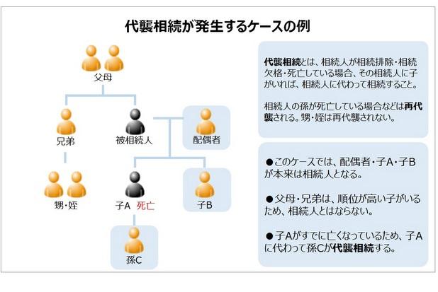 代襲相続が発生するケースの例