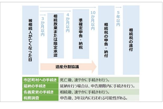 相続発生からの流れ・手続き一覧
