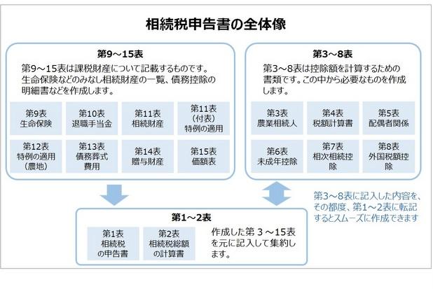 相続税申告書の全体像