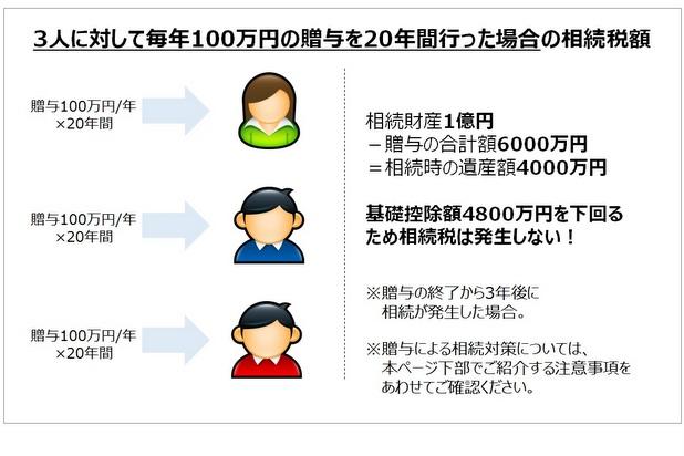 3人に対して毎年100万円の贈与を20年間行った場合の相続税額画像