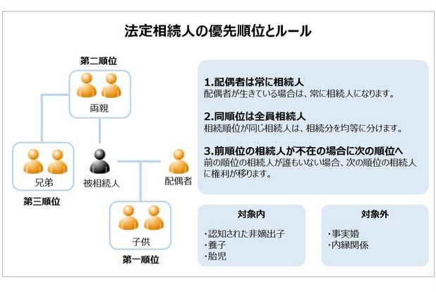「法定相続人の優先順位とルール」