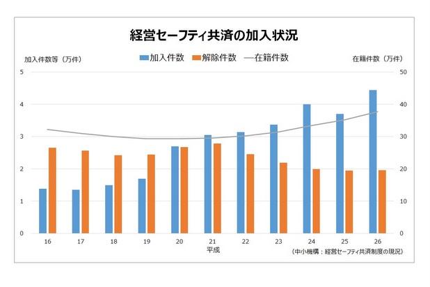 経営セーフティ共済の加入状況