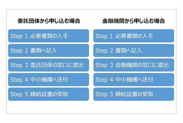 加入手続きの流れ