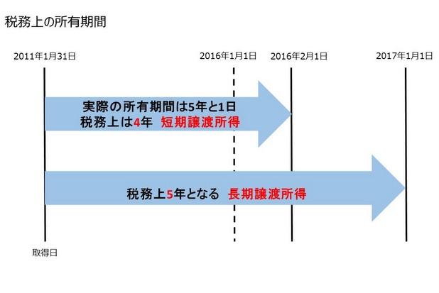 税務上の所有期間