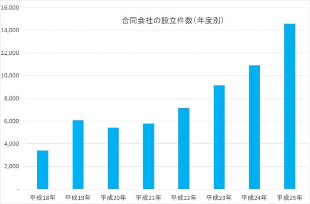 合同会社の設立件数(年度別)