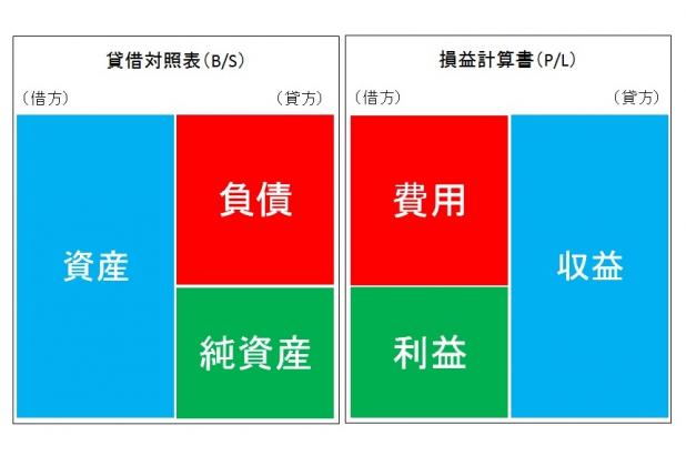 貸借対照表・損益計算書