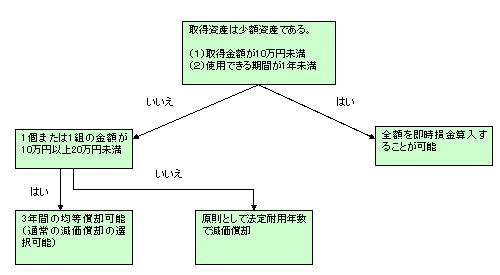減価償却資産の取り扱い