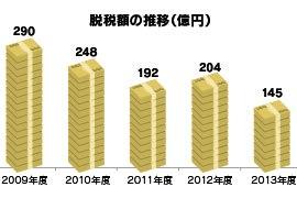 「台所の床下に金庫」「本の形をした木箱に札束」国税庁が発表した「脱税」の手口