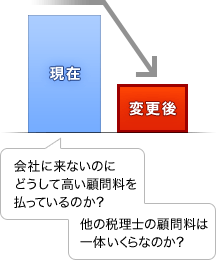 会社に来ないのにどうして高い顧問料を払っているのか？ 他の税理士の顧問料は一体いくらなのか？